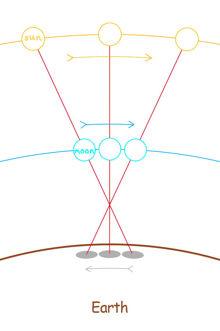 Solar Eclipse Diagram