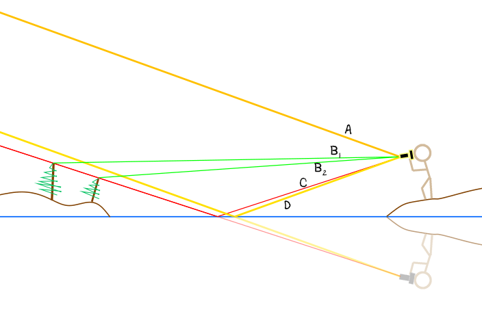 diagram of perspective and angles associated with reflections