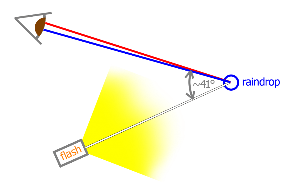 illustration of angle of refraction/reflection of a single raindrop