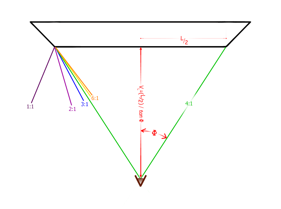 This illustration shows how the illusion angle shifts toward the center of the image when a bevel is created on the edge of the frame. It also shows how to determine the resulting optimum illusion viewing distance.