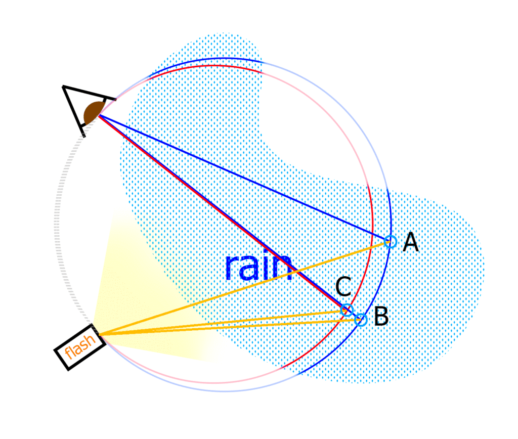 illustration of the geometry of refraction/reflection caused by a nearby light source