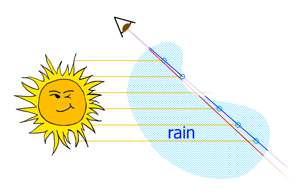 illustration of the geometry of refraction/reflection that causes rainbows