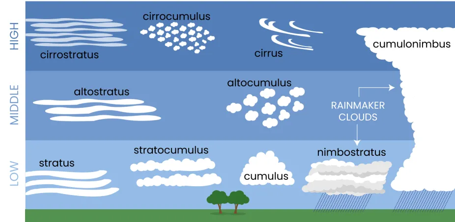 Cloud chart from UCAR Center for Science Education